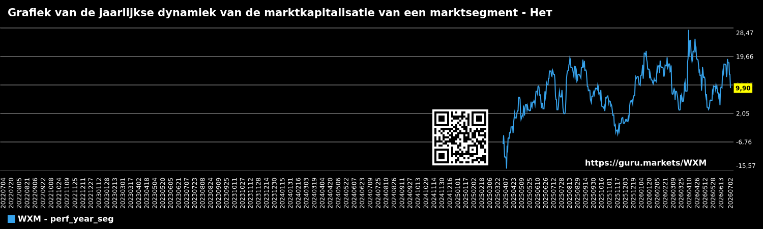 Grafiek van de jaarlijkse dynamiek van de marktkapitalisatie van een marktsegment - Нет